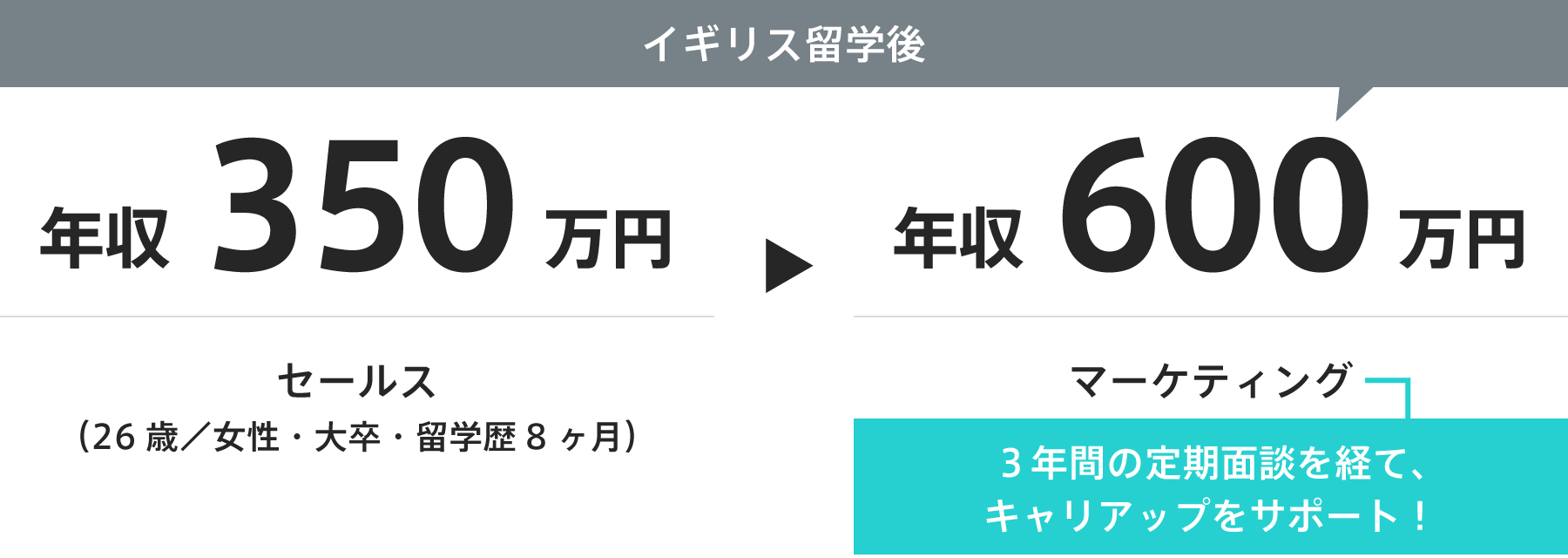 イギリス留学後350万円→3年間の定期面談後に600万円